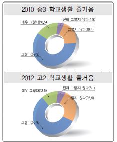 학교생활 즐거움에 대한 `09 중3과 `12 고2의 응답비율