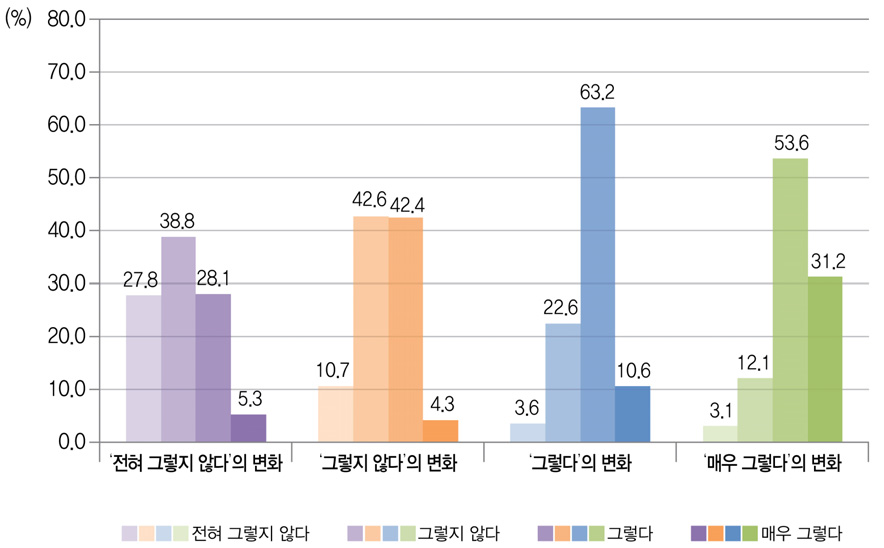 학교생활 즐거움에 대한 `09 중3 응답대비 `12 고2의 응답 변화