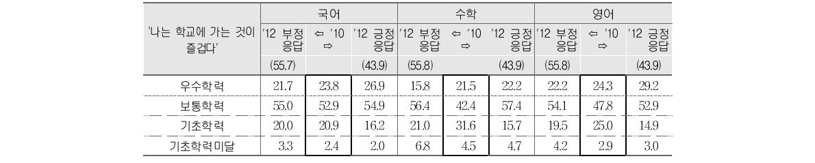 학교생활 즐거움에 대한 `10(중3) 부정응답 학생의 `12(고2) 부정･긍정응답별 성취수준 비율 변화