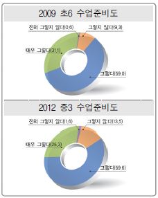 수업준비도에 대한 `09 초6과 `12 중3의 응답비율