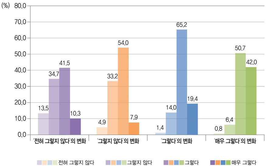 수업준비도에 대한 `09 초6 응답대비 `12 중3의 응답 변화