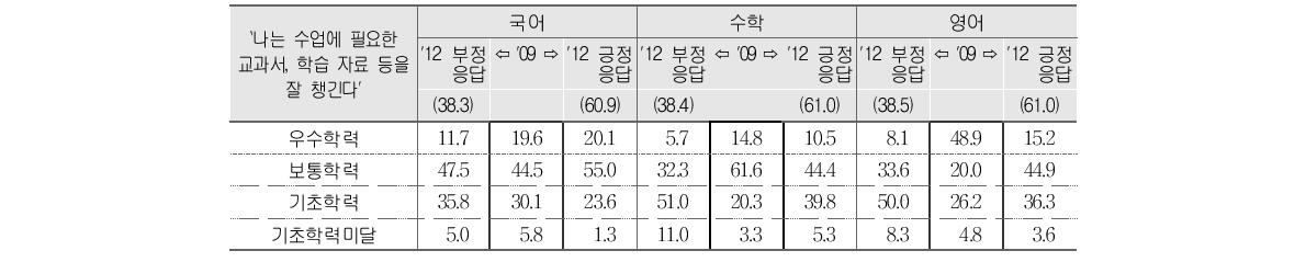 수업준비도에 대한 `09(초6) 부정응답 학생의 `12(중3) 부정･긍정응답별 성취수준 비율 변화