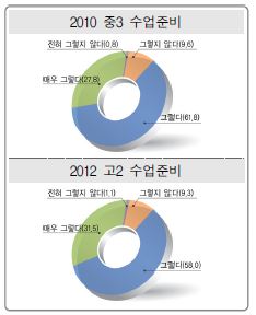 수업준비도에 대한 `10 중3과 `12 고2의 응답비율