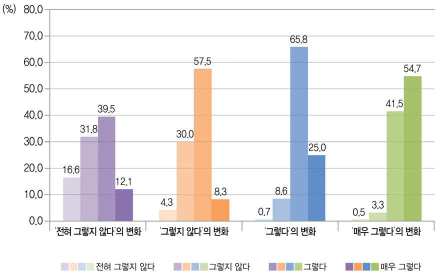 수업준비도에 대한 `10 중3 응답대비 `12 고2의 응답 변화