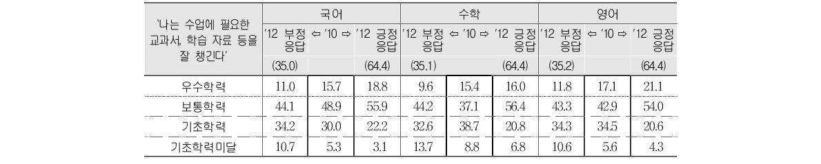 수업준비도에 대한 `10(중3) 부정응답 학생의 `12(고2) 부정･긍정응답별 성취수준 비율 변화