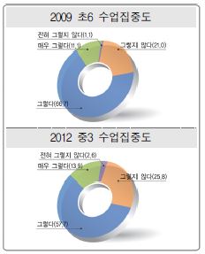 수업집중도에 대한 `09 초6과 `12 중3의 응답비율