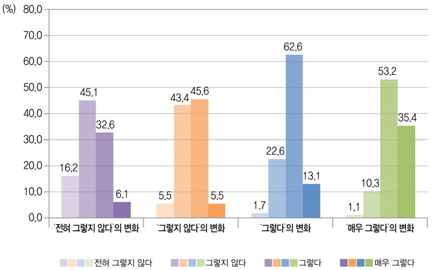 수업집중도에 대한 `09 초6 응답대비 `12 중3의 응답 변화