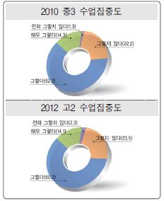 수업집중도에 대한 `10 중3과 `12 고2의 응답비율