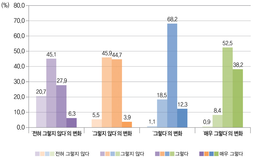 수업집중도에 대한 `10 중3 응답대비 `12 고2의 응답 변화