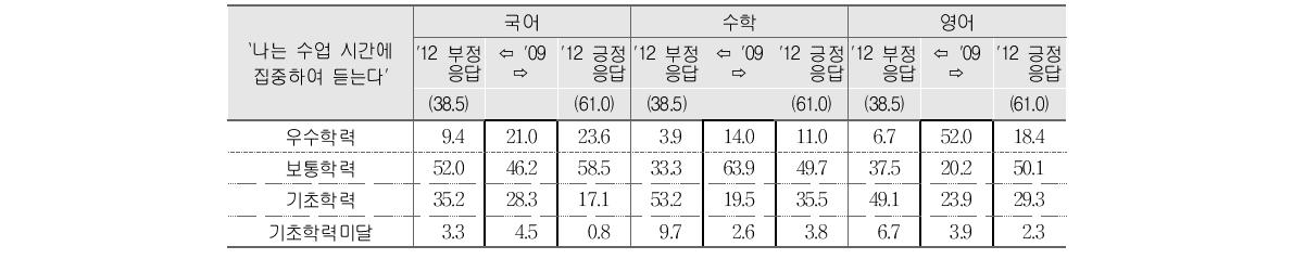 수업집중도에 대한 `09(초6) 부정응답 학생의 `12(중3) 부정･긍정응답별 성취수준 비율 변화