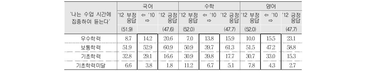 수업집중도에 대한 `10(중3) 부정응답 학생의 `12(고2) 부정･긍정응답별 성취수준 비율 변화