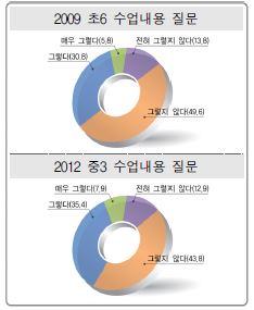 수업내용 질문에 대한 `09 초6과 `12 중3의 응답비율