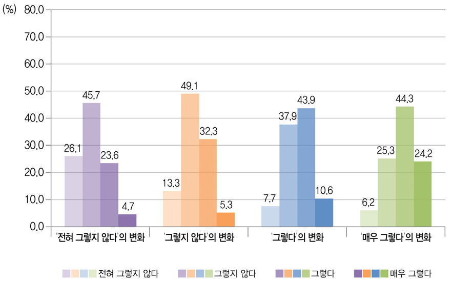 수업내용 질문에 대한 `09 초6 응답대비 `12 중3의 응답 변화