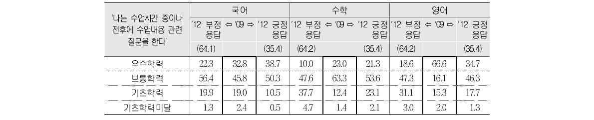 수업내용 질문에 대한 `09(초6) 부정응답 학생의 `12(중3) 부정･긍정응답별 성취수준 비율 변화