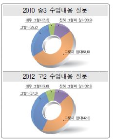 수업내용 질문에 대한 `10 중3과 `12 고2의 응답비율