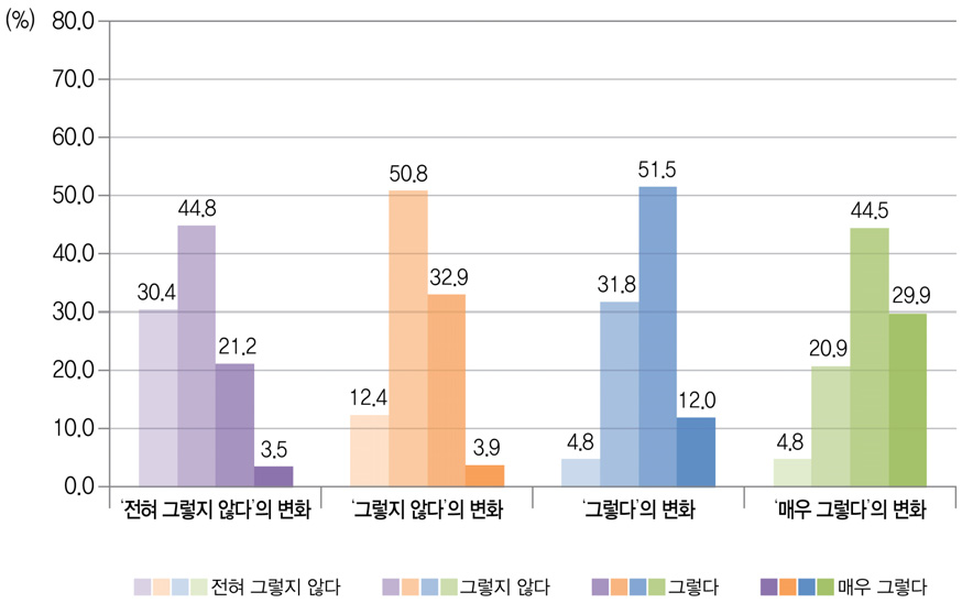 수업내용 질문에 대한 `10 중3 응답대비 `12 고2의 응답 변화