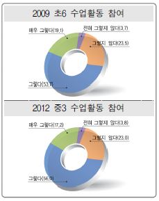 수업활동 참여에 대한 `09 초6과 `12 중3의 응답비율