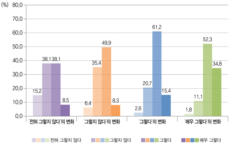 수업활동 참여에 대한 `09 초6 응답대비 `12 중3의 응답 변화