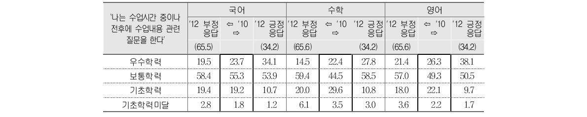 수업내용 질문에 대한 `10(중3) 부정응답 학생의 `12(고2) 부정･긍정응답별 성취수준 비율 변화