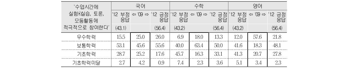 수업활동 참여에 대한 `09(초6) 부정응답 학생의 `12(중3) 부정･긍정응답별 성취수준 비율 변화