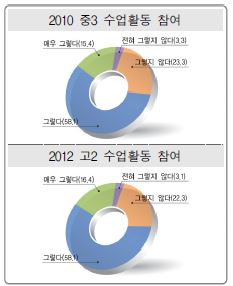 수업활동 참여에 대한 `10 중3과 `12 고2의 응답비율