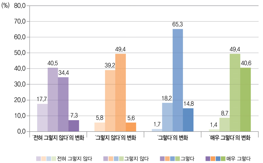 수업활동 참여에 대한 `10 중3 응답대비 `12 고2의 응답 변화