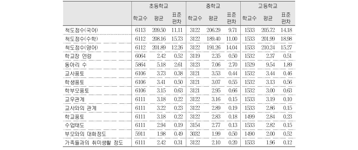 2012년 학업성취도 설명변인 분포