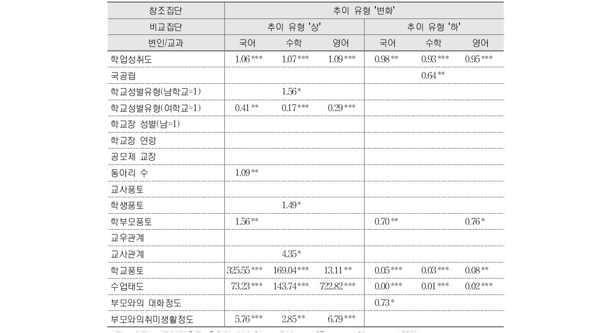 중학교의 정의적 성취 추이 유형 결정요인