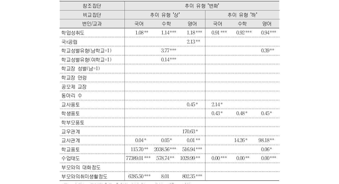 고등학교의 정의적 성취 추이 유형 결정요인