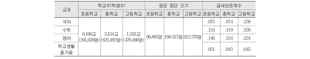 분석 자료의 사례수 및 학교급내 상관계수