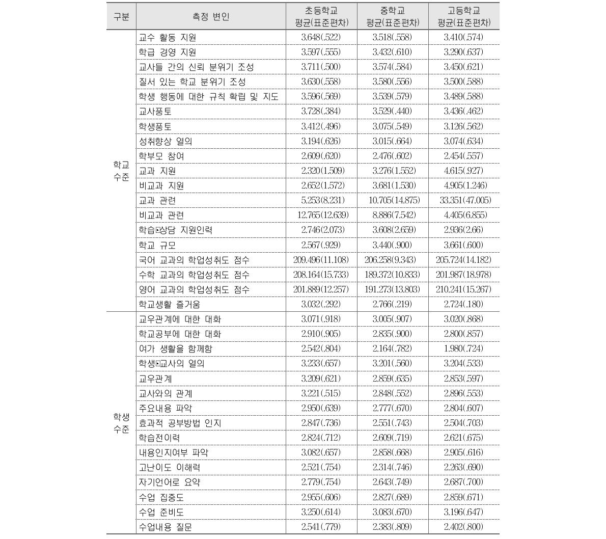 분석에 사용된 측정 변인들의 기술통계치