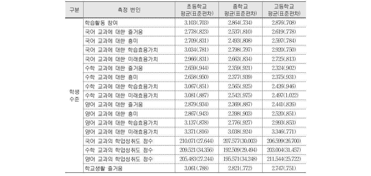 분석에 사용된 측정 변인들의 기술통계치 (계속)