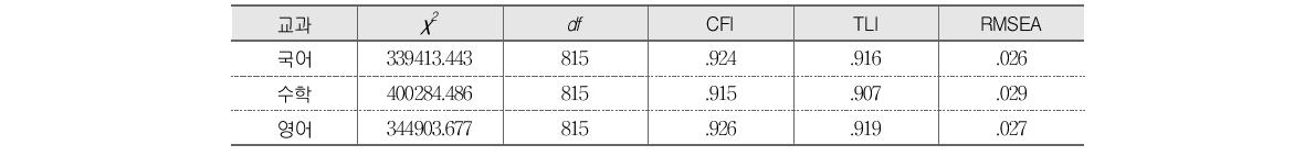 초등학교 확인적 요인분석 모형 적합도