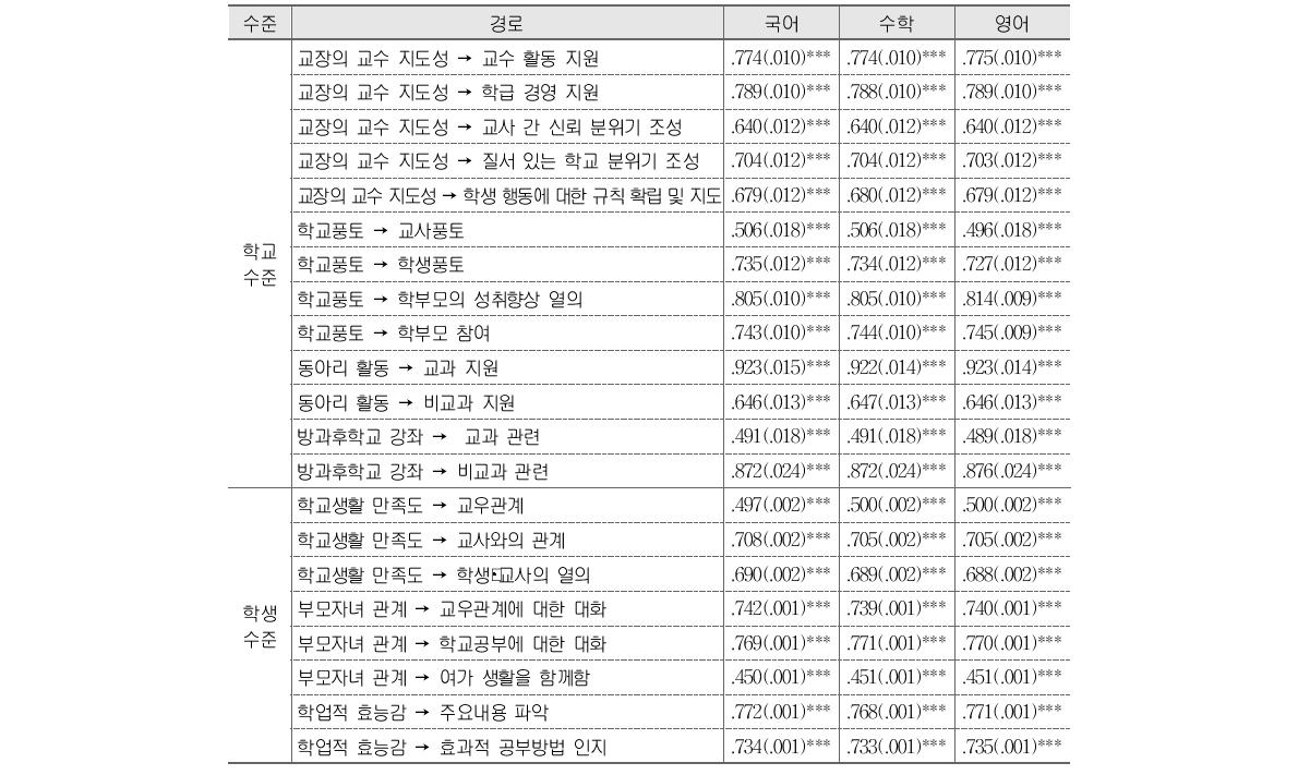 초등학교 학교수준 및 학생수준 측정모형의 요인계수 추정치