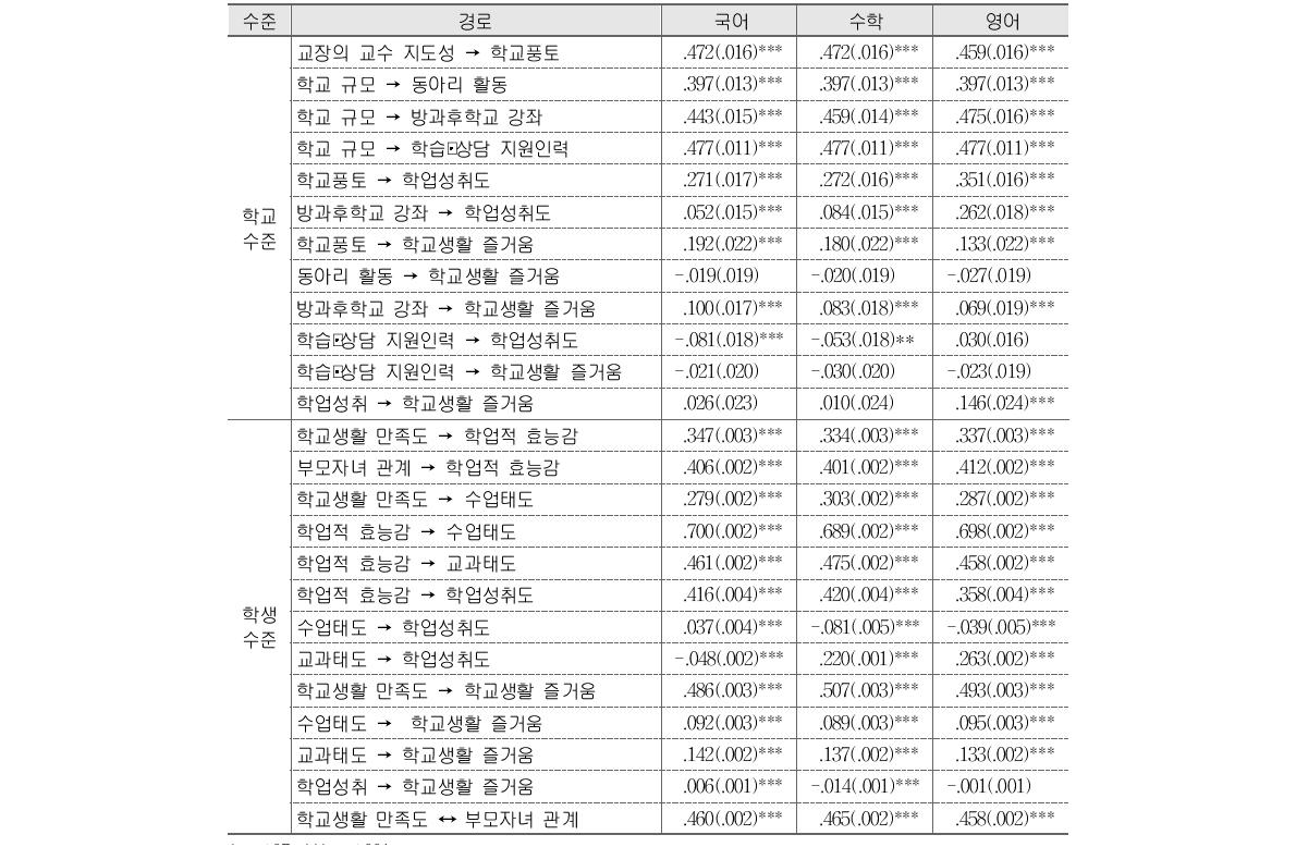 초등학교 연구모형의 학교수준 및 학생수준 변인들 간의 표준화 경로계수