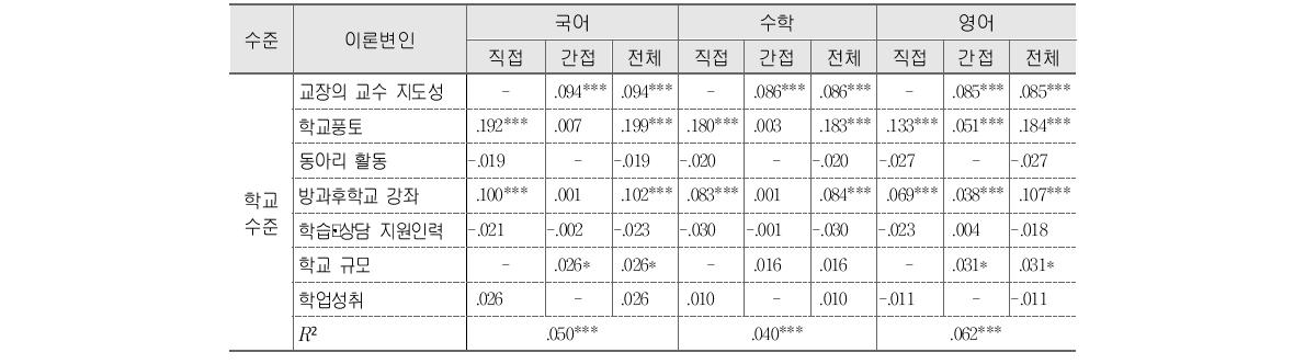 초등학교 학교생활 즐거움에 대한 학교수준 및 학생수준 변인들의 표준화된 직접, 간접, 전체효과