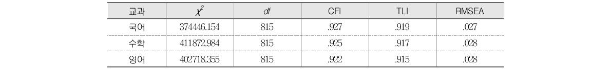 중학교 확인적 요인분석 모형 적합도
