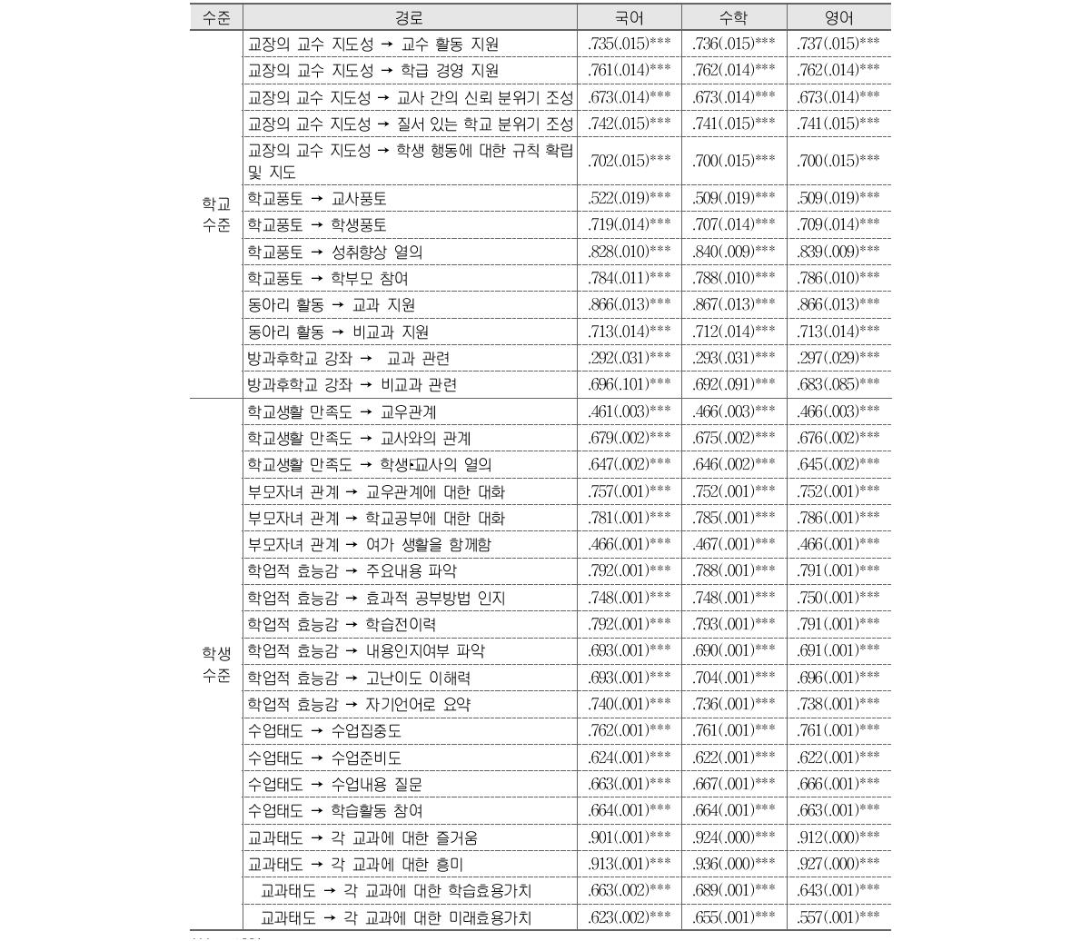 중학교 학교수준 및 학생수준 측정모형의 요인계수 추정치