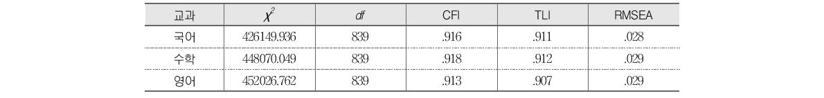 중학교 연구 모형의 적합도