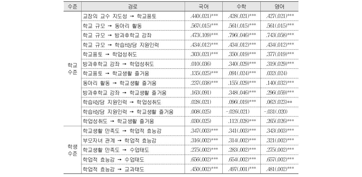 중학교 연구모형의 학교수준 및 학생수준 변인들 간의 표준화 경로계수