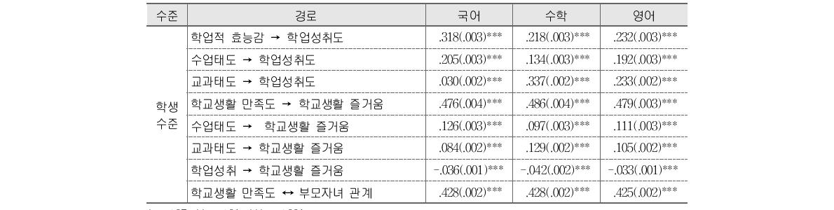 중학교 연구모형의 학교수준 및 학생수준 변인들 간의 표준화 경로계수 (계속)