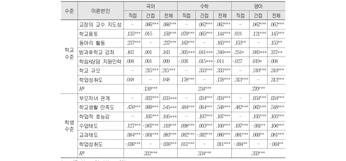 중학교 학교생활 즐거움에 대한 학교수준 및 학생수준 변인들의 표준화된 직접, 간접, 전체효과