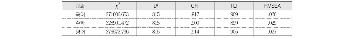 고등학교 확인적 요인분석 모형 적합도