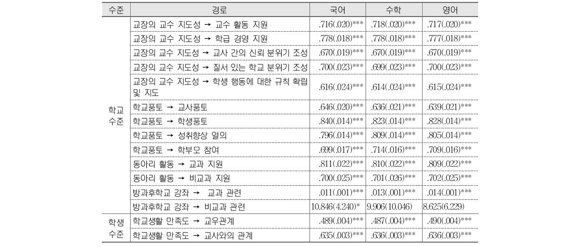 고등학교 학교수준 및 학생수준 측정모형의 요인계수 추정치