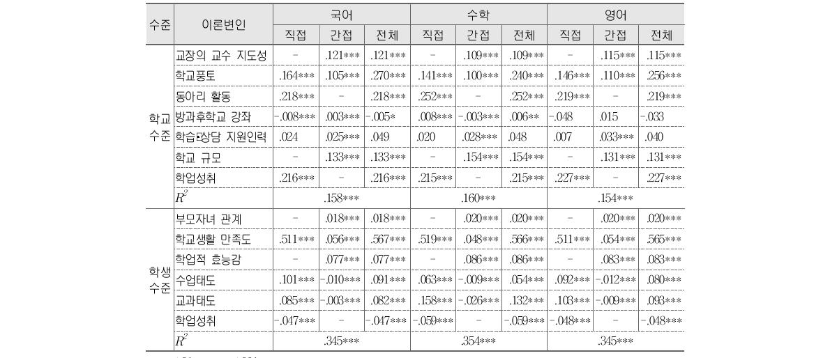 고등학교 학교생활 즐거움에 대한 학교수준 및 학생수준 변인들의 표준화된 직접, 간접, 전체효과