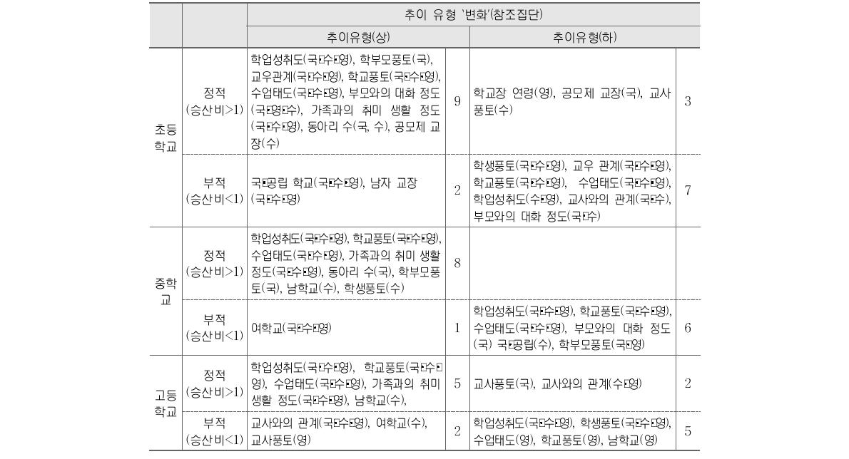 추이 유형 ‘변화’에 비해 ‘상’과 ‘하’에 유의한 설명변인