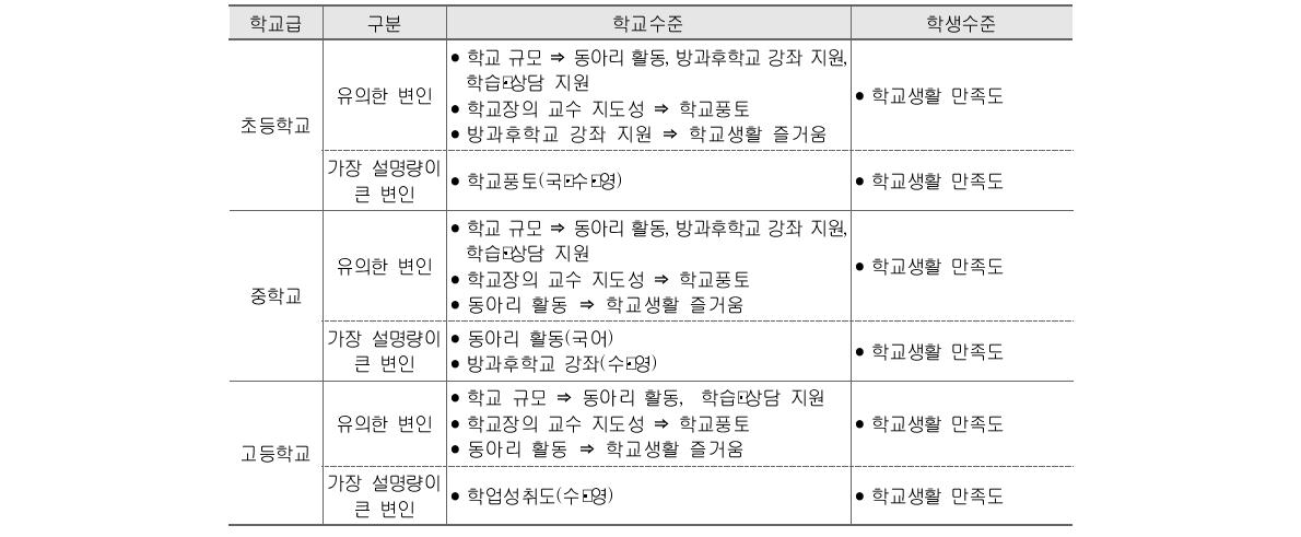 학교생활 즐거움 예측에 유의한 설명변인