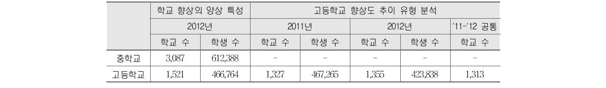 학력 향상 특성과 예측 변인 탐색 연구 대상