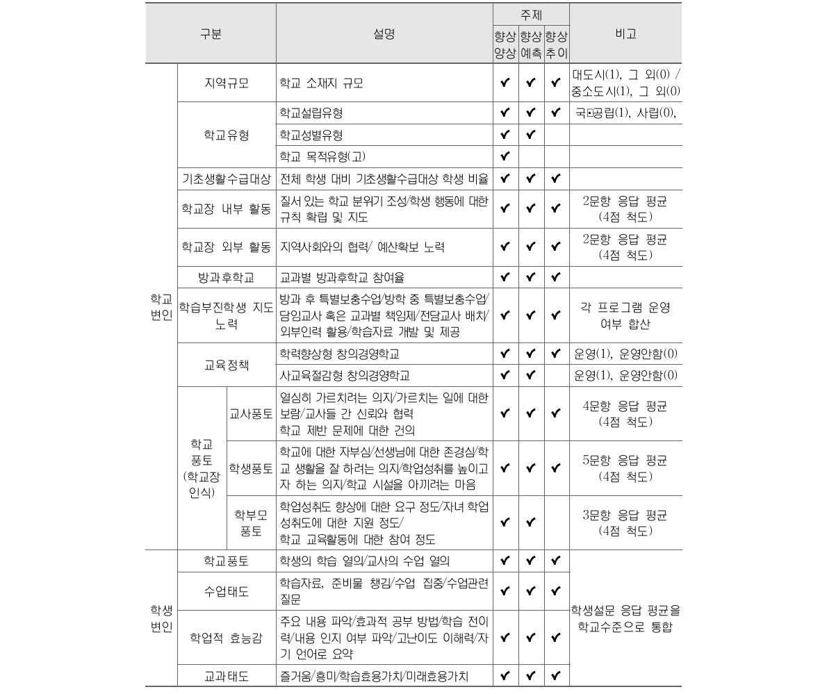 학력 향상 특성 분석에 포함된 교육맥락변인