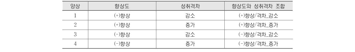 학교 향상도와 학교별 성취격차에 따른 ‘학교 향상의 양상’